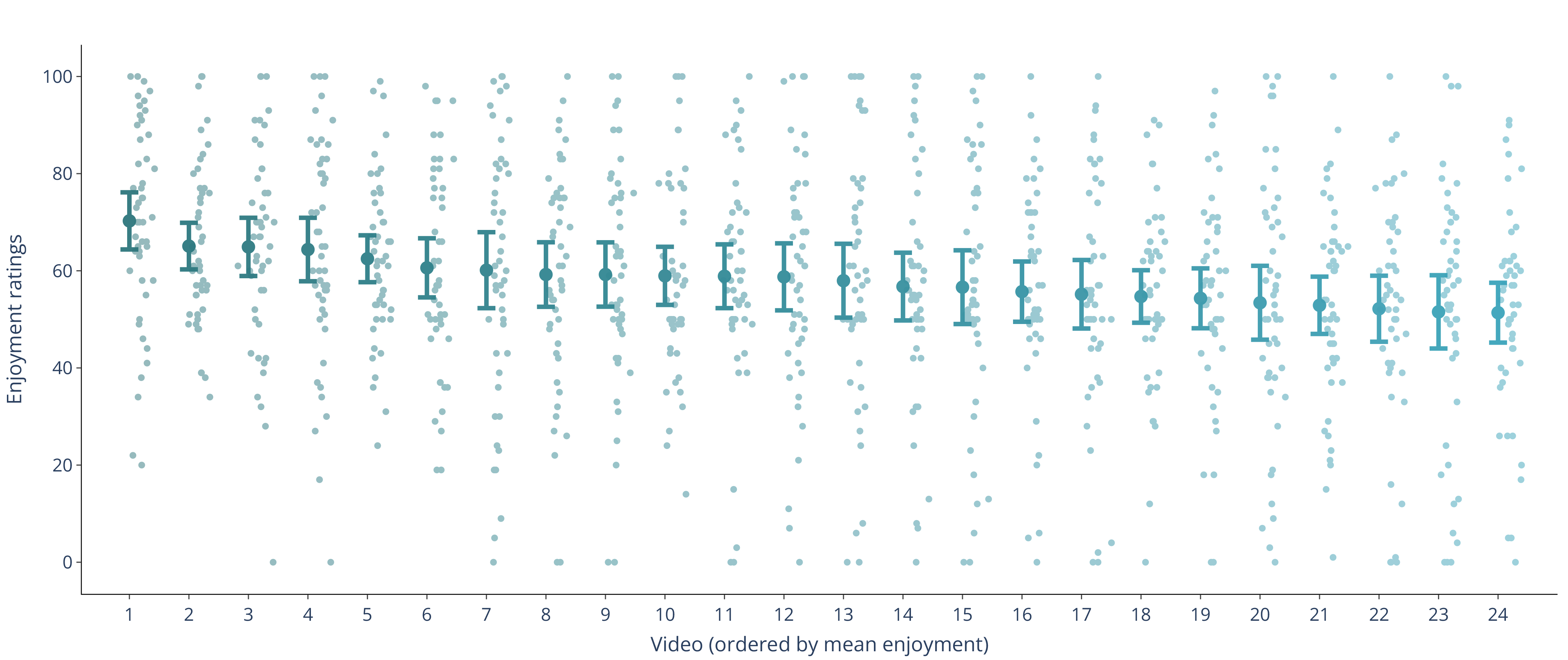 Figure 2: Distribution of enjoyment ratings