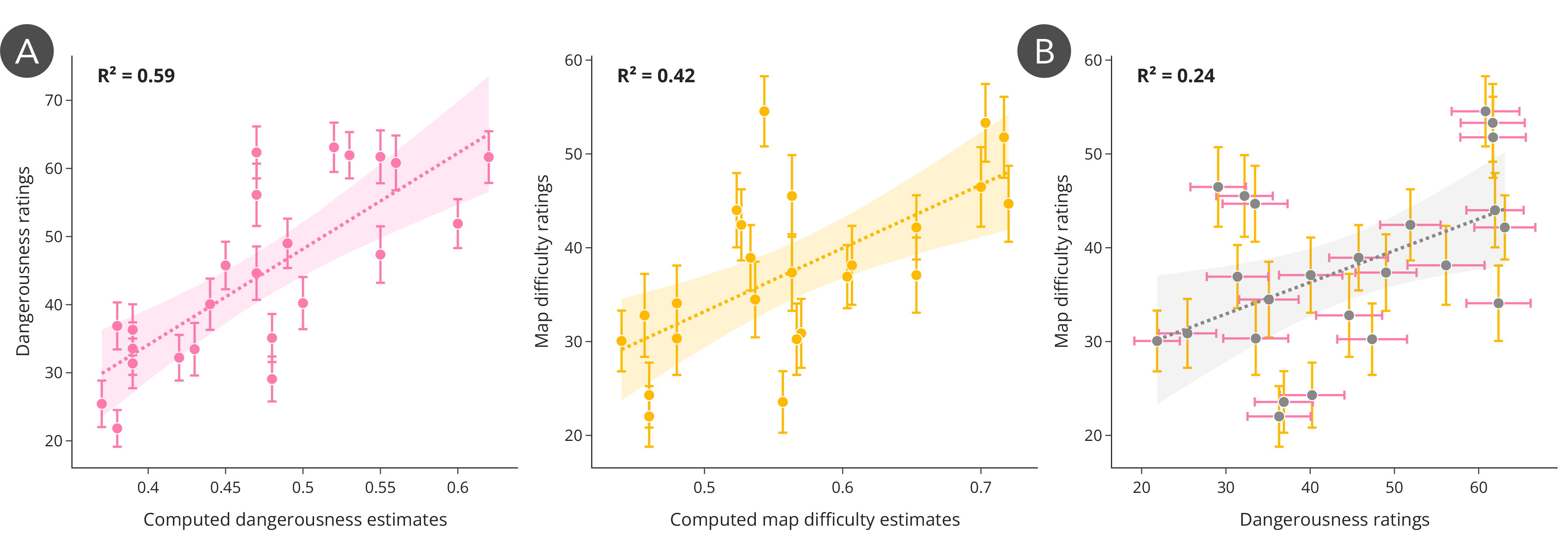 Figure 3: Ratings and model-based estimates