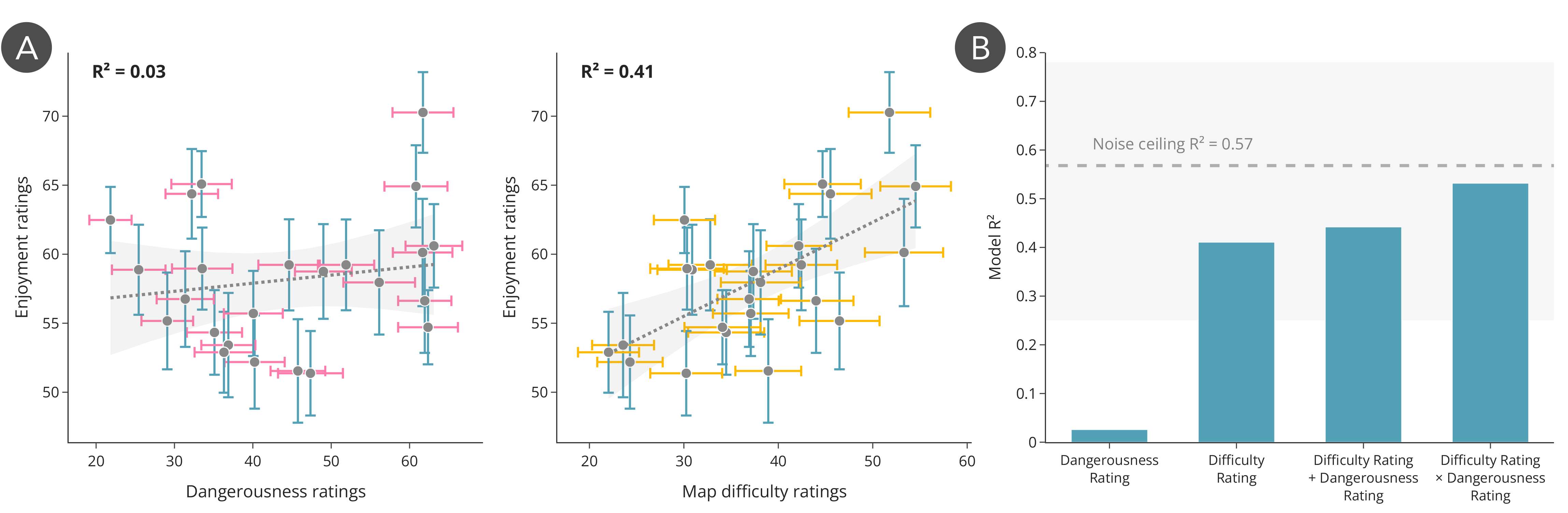 Figure 4: Enjoyment ratings and model fits